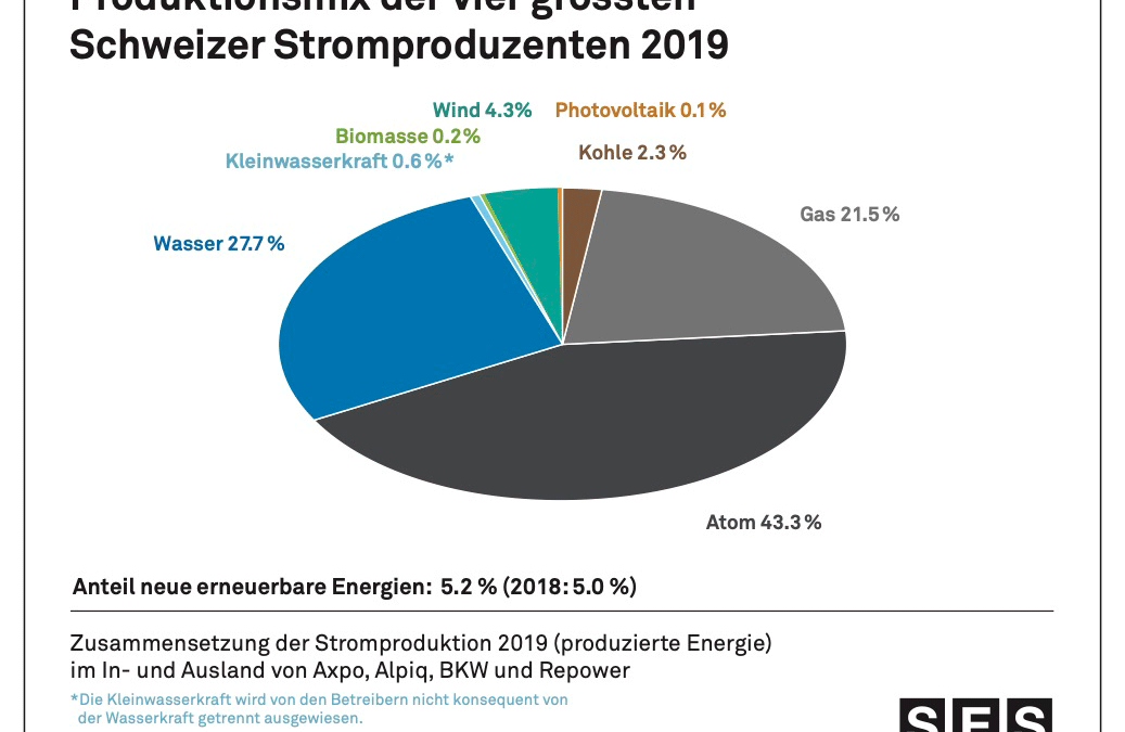 Strommix Schweizer Stromproduzenten 2019